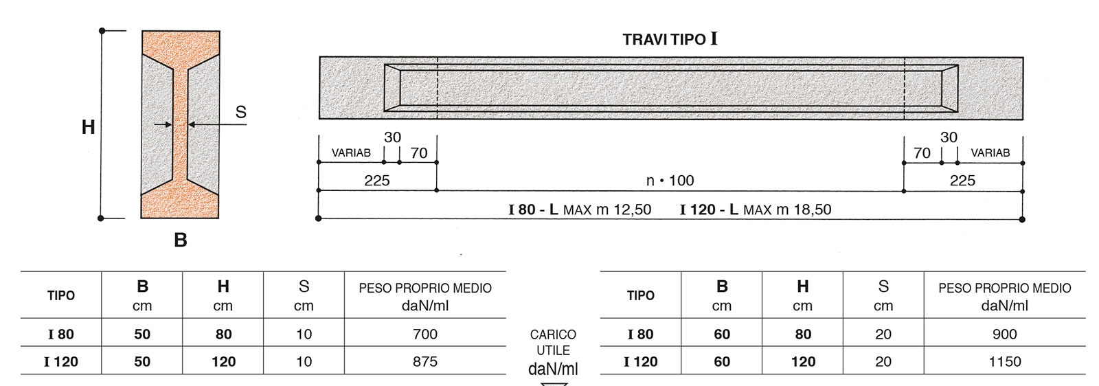 Travi I e If